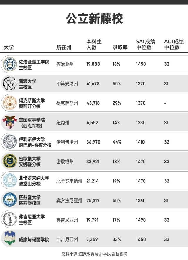 美国顶尖大学风云：常春藤失色，新藤校崛起 美国高等教育变革：新藤校闪耀光芒