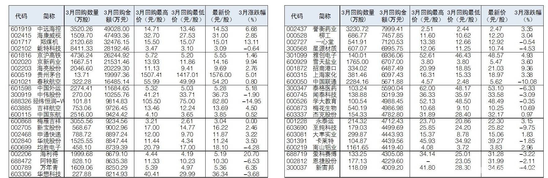 3月超45股回购超4000万，股价表现引关注 3月271家公司实施回购，45股回购金额亮眼