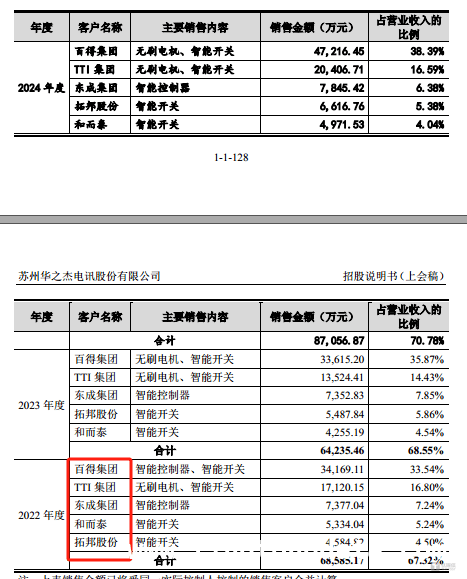 聚焦华之杰主板IPO：业绩、毛利率和实控人认定的深度剖析，苏州华之杰3月28日上会冲刺主板IPO，背后谜团待解