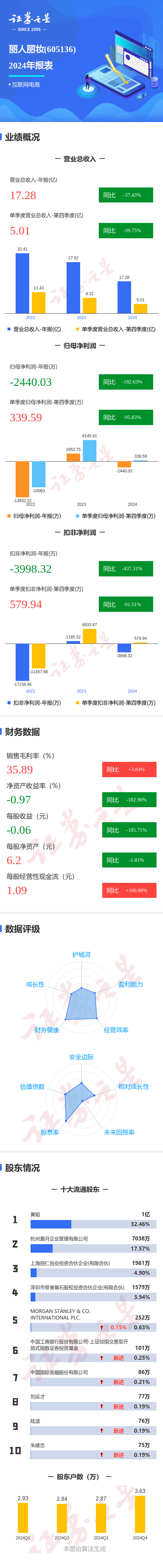 丽人丽妆2024年年报：主营收入锐减，净利润亏损，2024年丽人丽妆营收利润双降，发展遇困境？