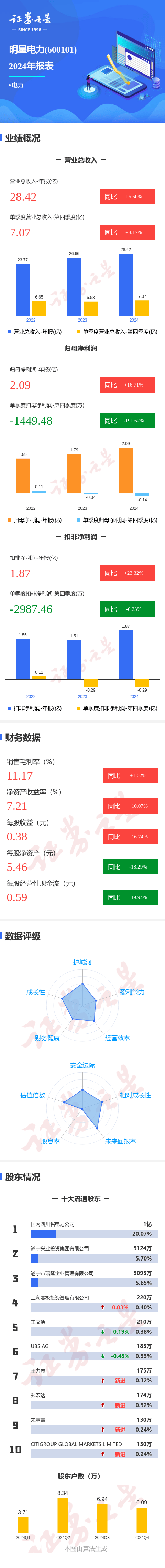 明星电力2024年财报解析：营收上升背后的单季利润困境 明星电力2024年年报：喜忧参半的经营答卷