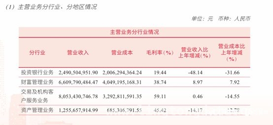 透视中信建投2024财报：业务有喜有忧，董监高薪酬骤降 中信建投2024年财报：投行业务受挫，经纪业务与北交所表现可圈可点