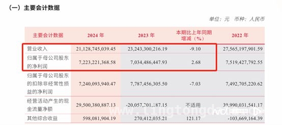 透视中信建投2024财报：业务有喜有忧，董监高薪酬骤降 中信建投2024年财报：投行业务受挫，经纪业务与北交所表现可圈可点