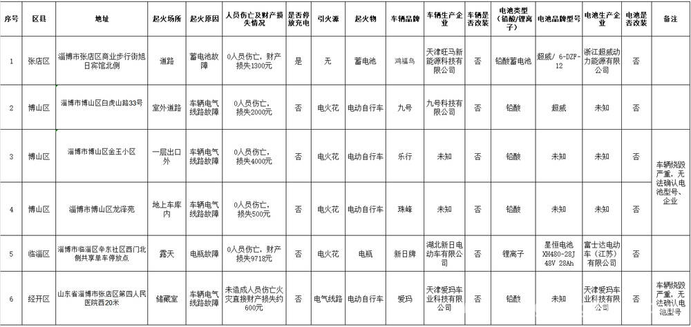淄博3月电动自行车整治：曝光9家违规单位，公布火灾数据