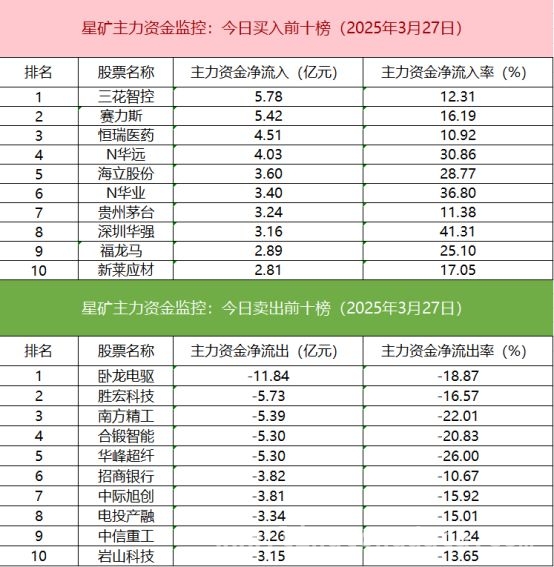 沪深股市新动向：个股成交、资金流向全解析 沪深股通成交活跃，各板块表现不一