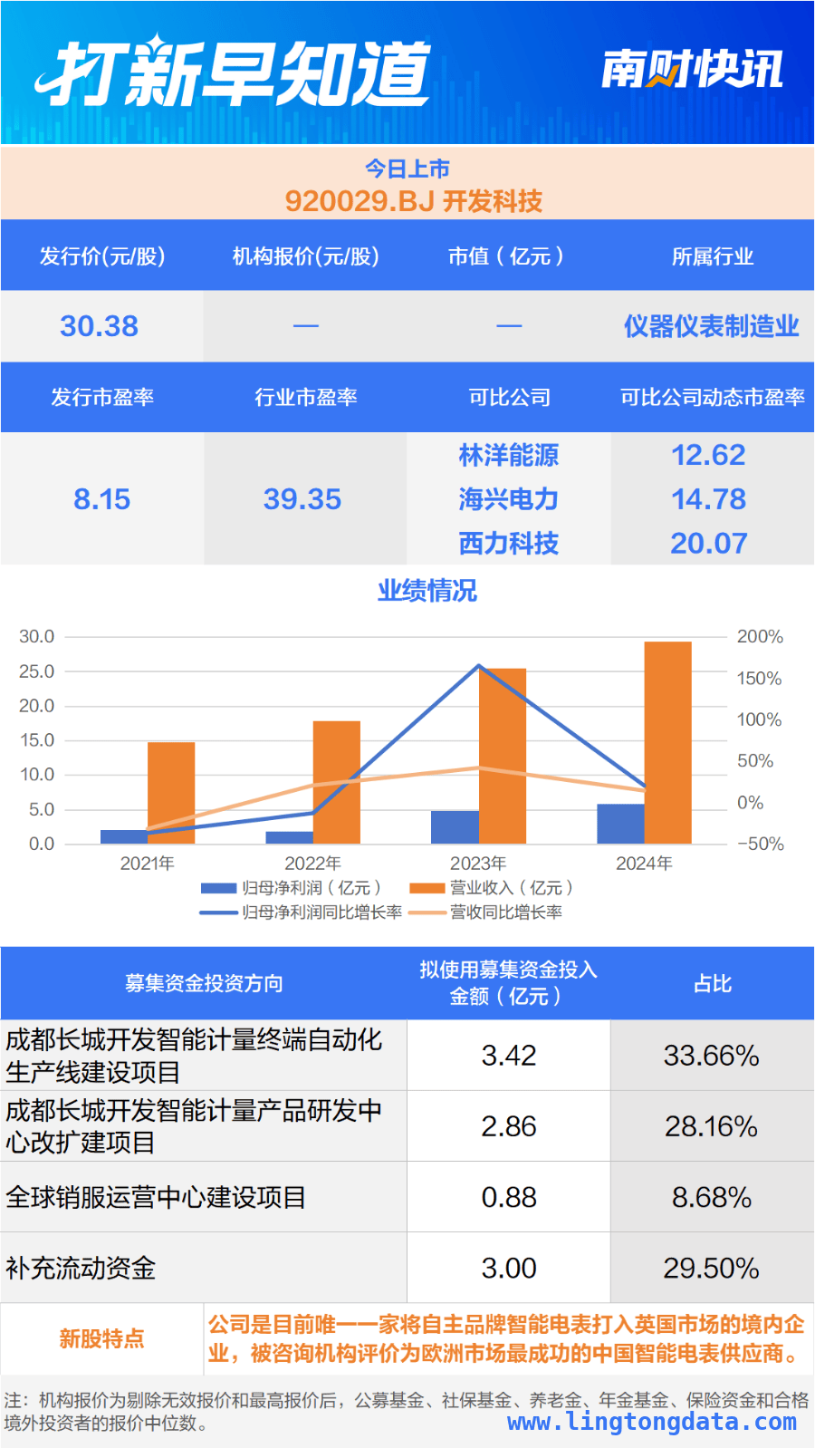 汽车配件新秀泰鸿万立申购，智能计量巨头开发科技北交所登场，泰鸿万立与开发科技，股市两大新势力带来投资新契机