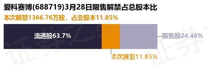 3月28日爱科赛博限售股解禁，公司业绩能否突围？，爱科赛博3月28日巨额限售股解禁，后市走向几何？