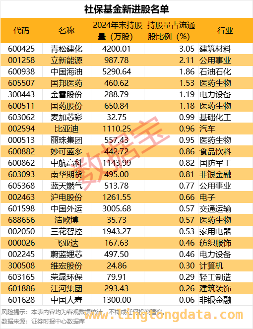 数据揭示股市新动态：N开发上市，社保及杠杆资金有动作