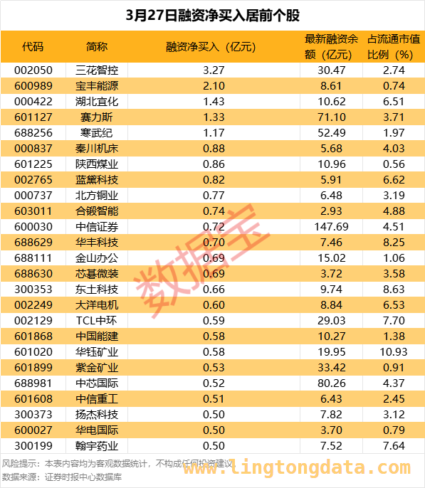 数据揭示股市新动态：N开发上市，社保及杠杆资金有动作