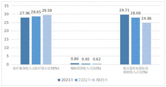 国家七部门发布通报，三级公立医院多项指标向好，2023年全国三级公立医院绩效监测：公益性运行机制持续健全