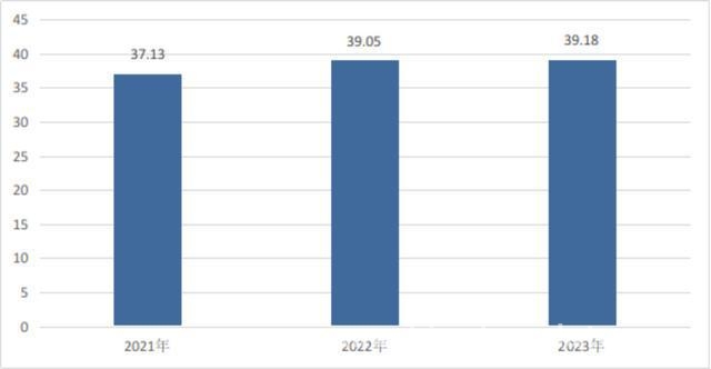 国家七部门发布通报，三级公立医院多项指标向好，2023年全国三级公立医院绩效监测：公益性运行机制持续健全
