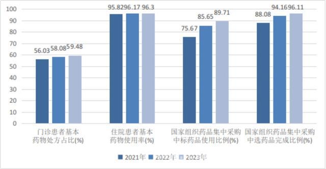 国家七部门发布通报，三级公立医院多项指标向好，2023年全国三级公立医院绩效监测：公益性运行机制持续健全