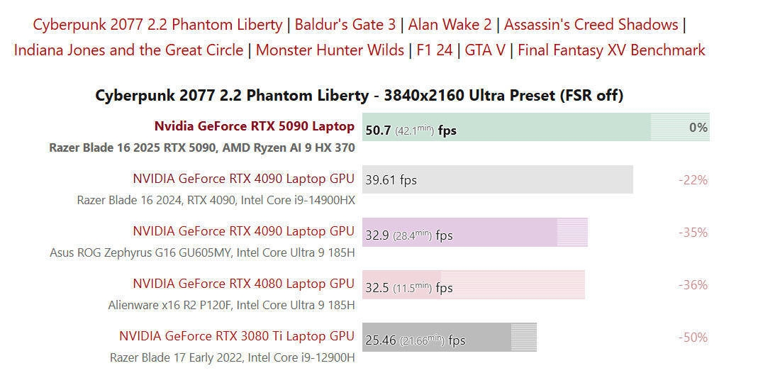 解析雷蛇灵刃16 2025：RTX 5090在全能本中的性能实测 雷蛇灵刃16 2025：RTX 5090 Laptop GPU的别样表现