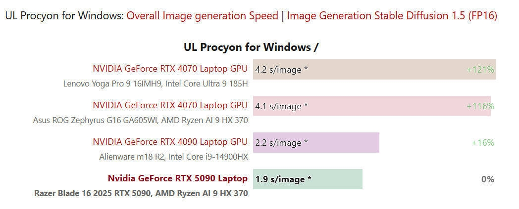 解析雷蛇灵刃16 2025：RTX 5090在全能本中的性能实测 雷蛇灵刃16 2025：RTX 5090 Laptop GPU的别样表现