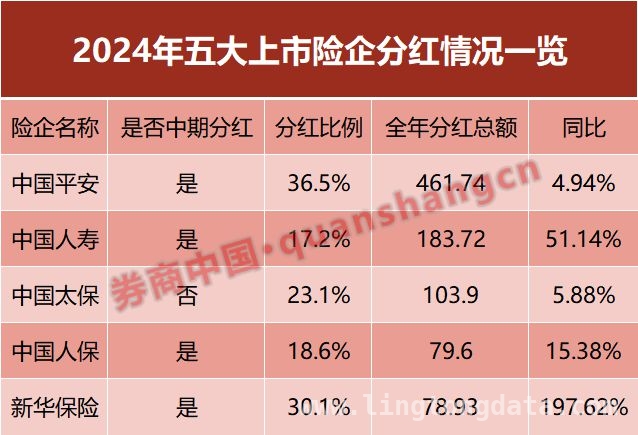 上市险企分红诚意足，资本市场受提振，分红增长成信号，五大上市险企彰显经营实力