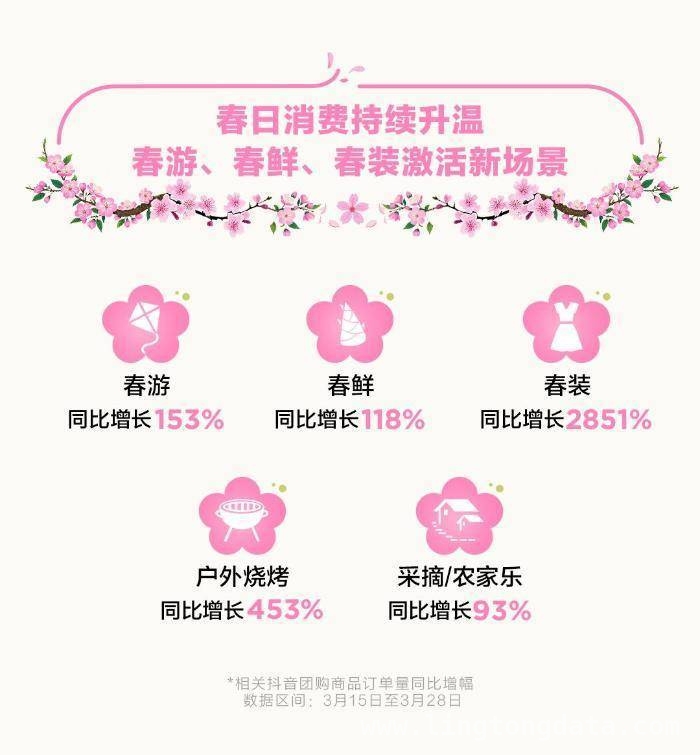 清明前夕，抖音春日消费数据展现新活力，抖音春日消费数据揭秘：花样经济正当时