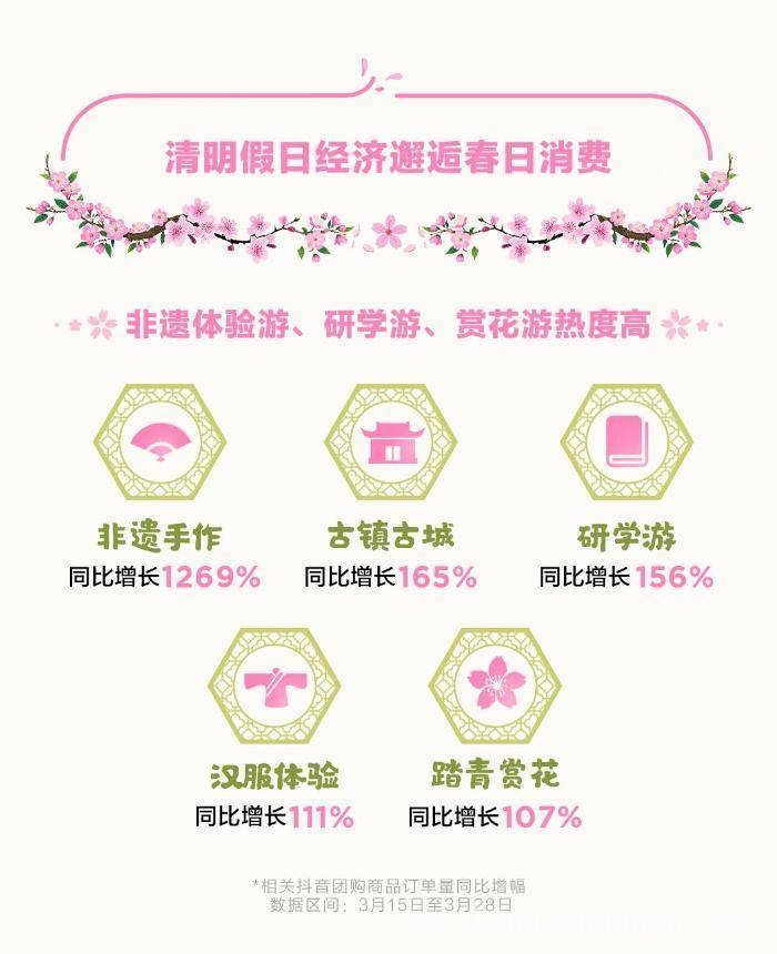 清明前夕，抖音春日消费数据展现新活力，抖音春日消费数据揭秘：花样经济正当时