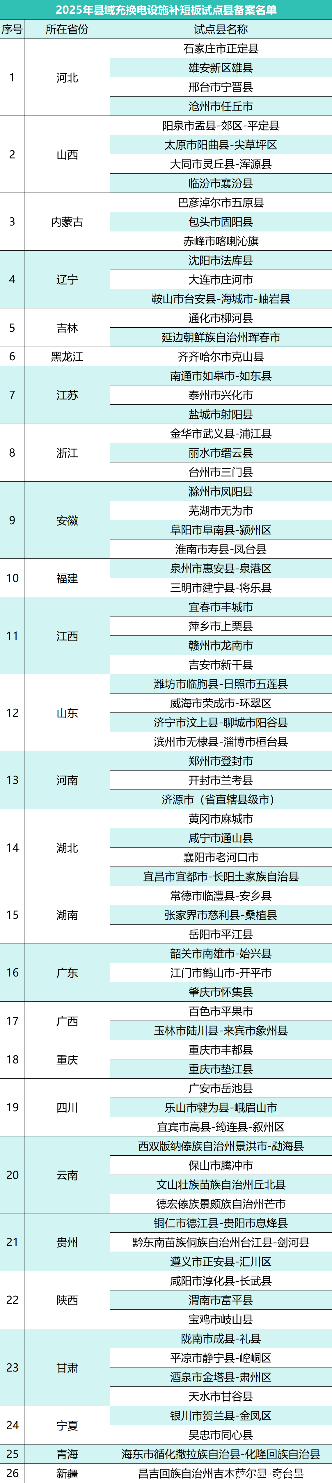 财政部等三部门公示 2025 充换电试点县，三地入选亮点多