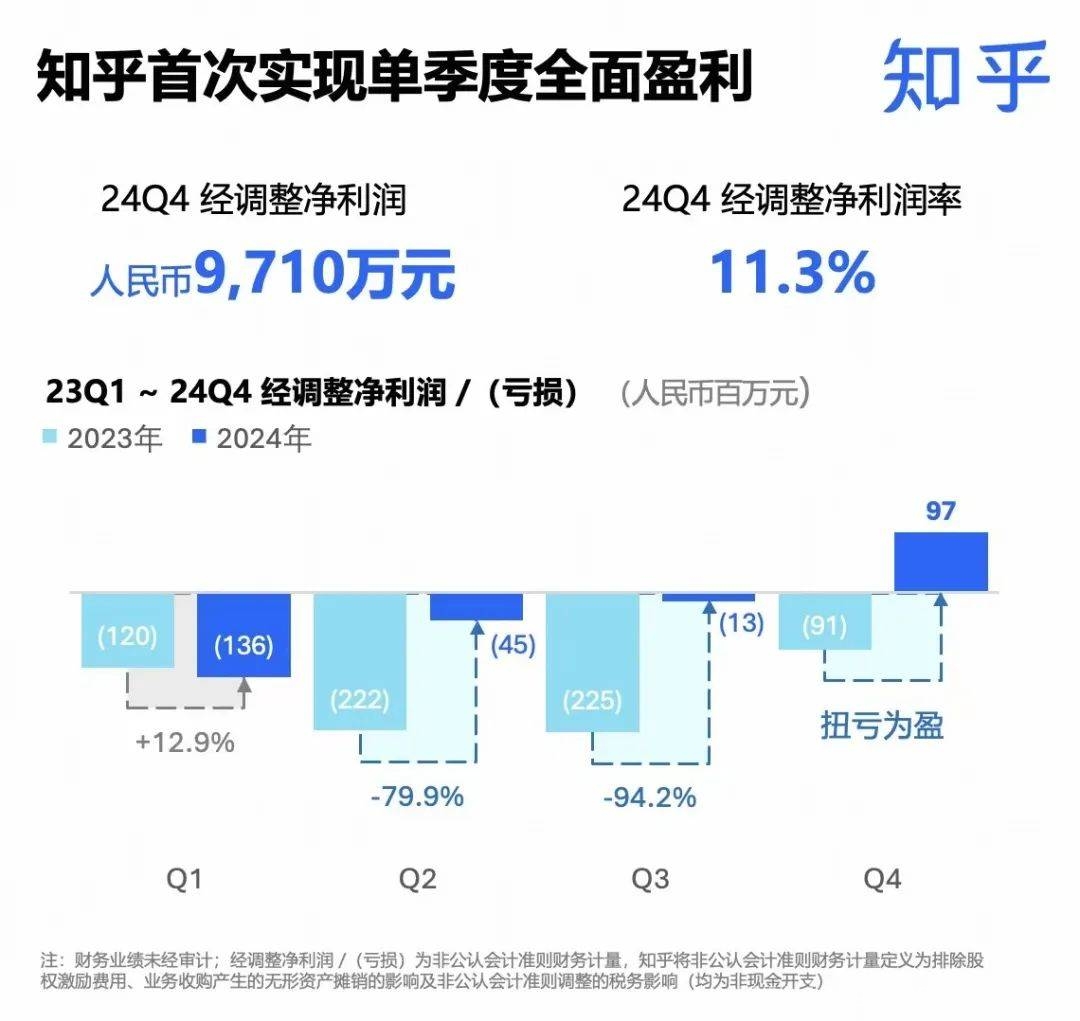 知乎2024年全面盈利，AI加持前景无限