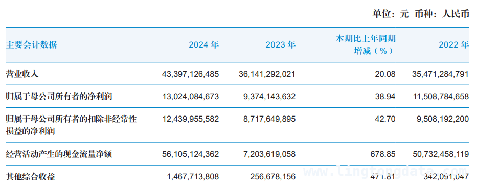 2024年国泰君安业绩大增长，携手海通打造一流投资银行 国泰君安2024年业绩全面飘红，合并海通后实力再升级