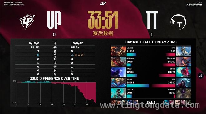 英雄联盟LPL第二阶段：TT击败UP，谁能突出重围？