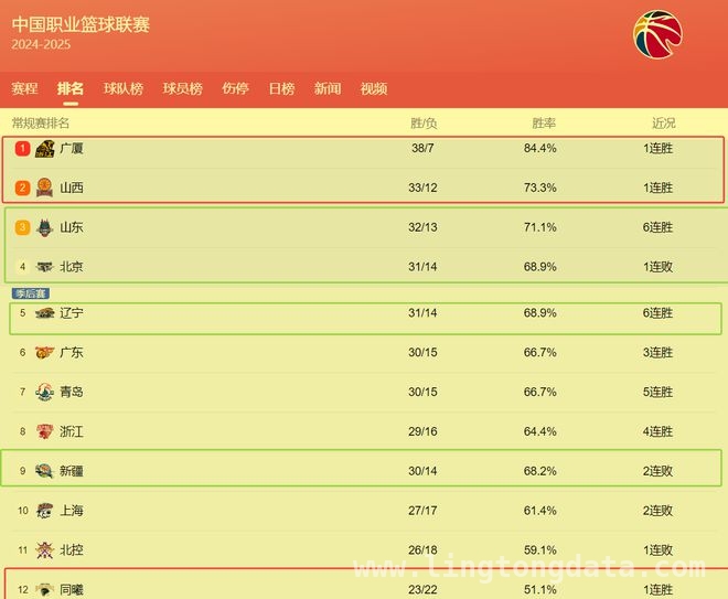 外援主导的CBA，辽篮能否战胜山东挺进四强？ 45轮CBA常规赛过后，四强仅剩两席，辽篮大战山东定乾坤
