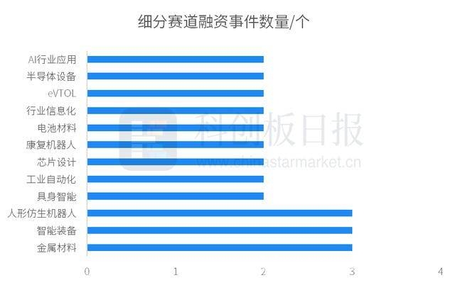 本周国内投融资活跃，多地多机构参与，3月下旬国内投融资报告：多起大额融资受关注