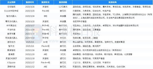 本周国内投融资活跃，多地多机构参与，3月下旬国内投融资报告：多起大额融资受关注