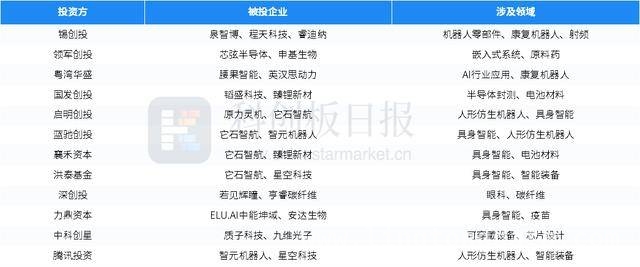 本周国内投融资活跃，多地多机构参与，3月下旬国内投融资报告：多起大额融资受关注