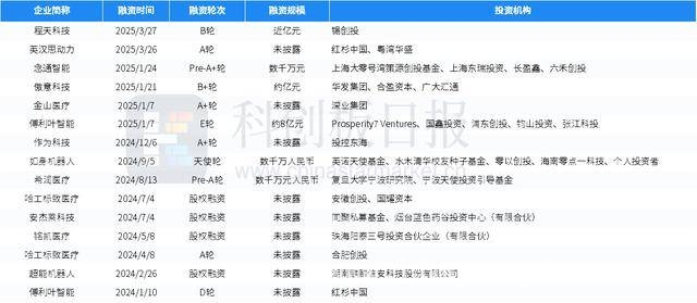 本周国内投融资活跃，多地多机构参与，3月下旬国内投融资报告：多起大额融资受关注