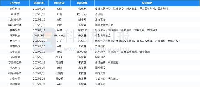 本周国内投融资活跃，多地多机构参与，3月下旬国内投融资报告：多起大额融资受关注