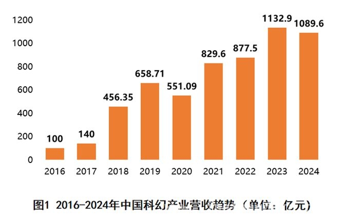 2025中国科幻大会盛大开幕，揭秘科幻产业新图景 聚焦2025中国科幻大会，各领域营收数据大曝光