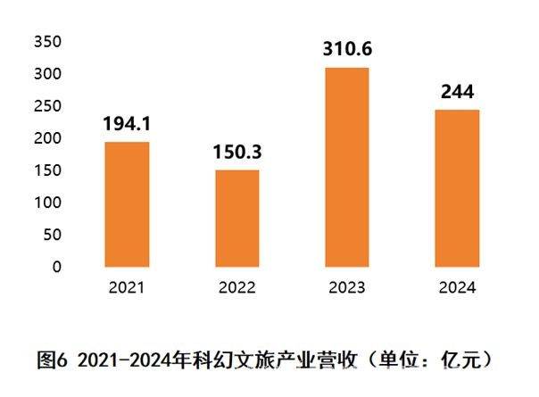 2025中国科幻大会盛大开幕，揭秘科幻产业新图景 聚焦2025中国科幻大会，各领域营收数据大曝光