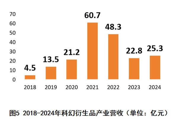 2025中国科幻大会盛大开幕，揭秘科幻产业新图景 聚焦2025中国科幻大会，各领域营收数据大曝光