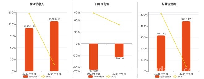 聚焦中国东航2024年年报：财务指标向好发展