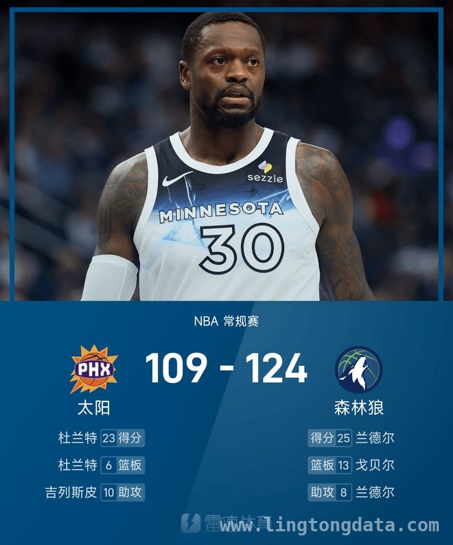 森林狼主场大获全胜，太阳进攻乏力吞苦果