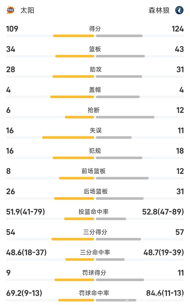 森林狼主场大获全胜，太阳进攻乏力吞苦果