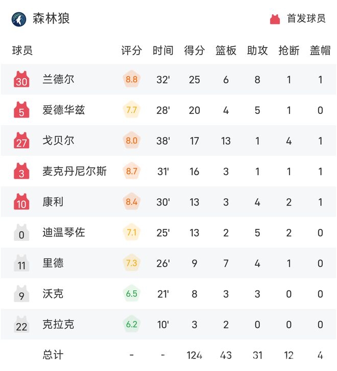 森林狼主场大获全胜，太阳进攻乏力吞苦果