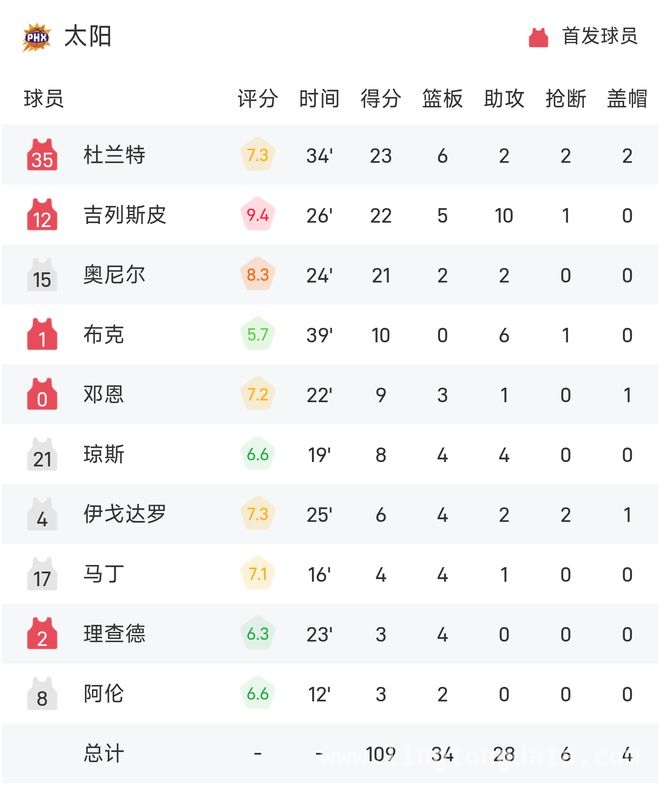 森林狼主场大获全胜，太阳进攻乏力吞苦果