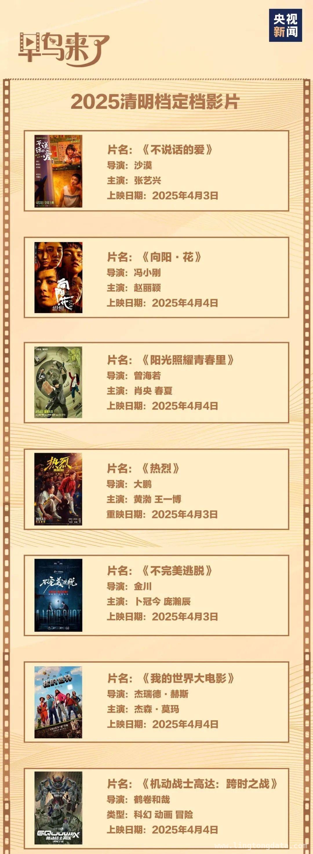 2025电影市场火热开局，清明五一档谁能突出重围？