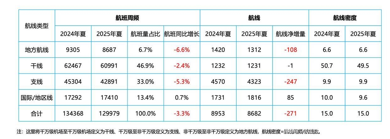 新航季来临，民航市场“量价齐升”背后藏何玄机？，换季开启，民航市场“量价齐升”能否带来转机？