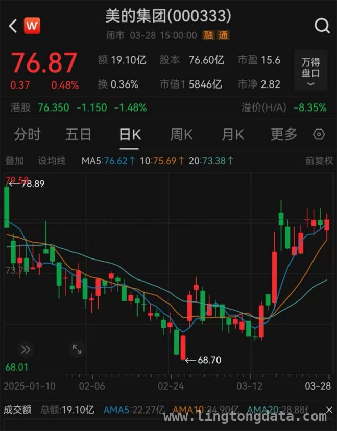 美的“壕气”操作：百亿回购+高额分红，股东有福啦！