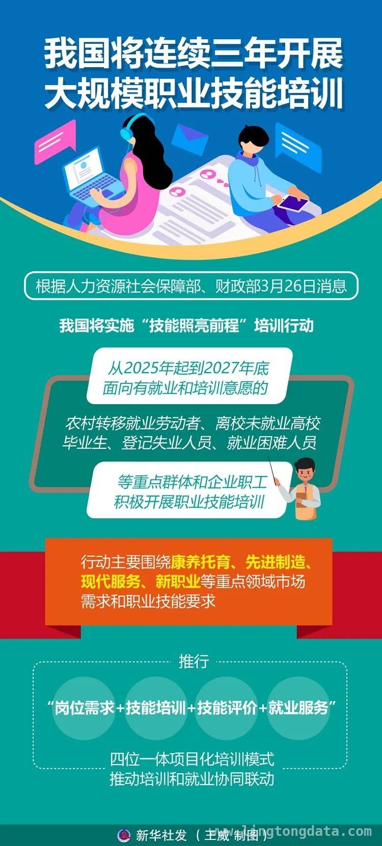 统筹资金支持，职业技能培训助力劳动者发展，两部门推动职业技能培训，开启就业新篇