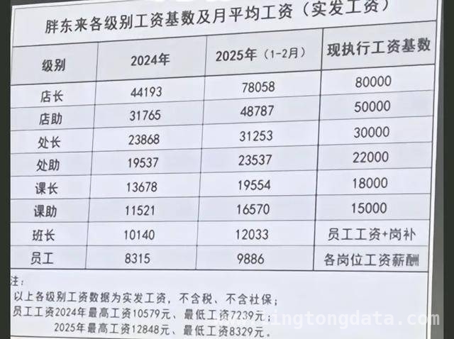探秘胖东来2025：工资暴涨，销售目标为何设200亿以内？，胖东来创始人于东来透露：员工高薪与销售规划背后的秘密！