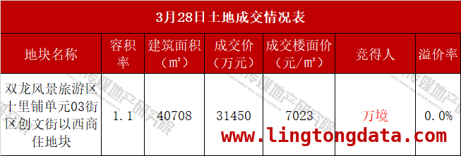 金华婺城一地块底价成交，低密住宅产品值得期待，金华婺城区新地块花落本土房企，周边房价大揭秘