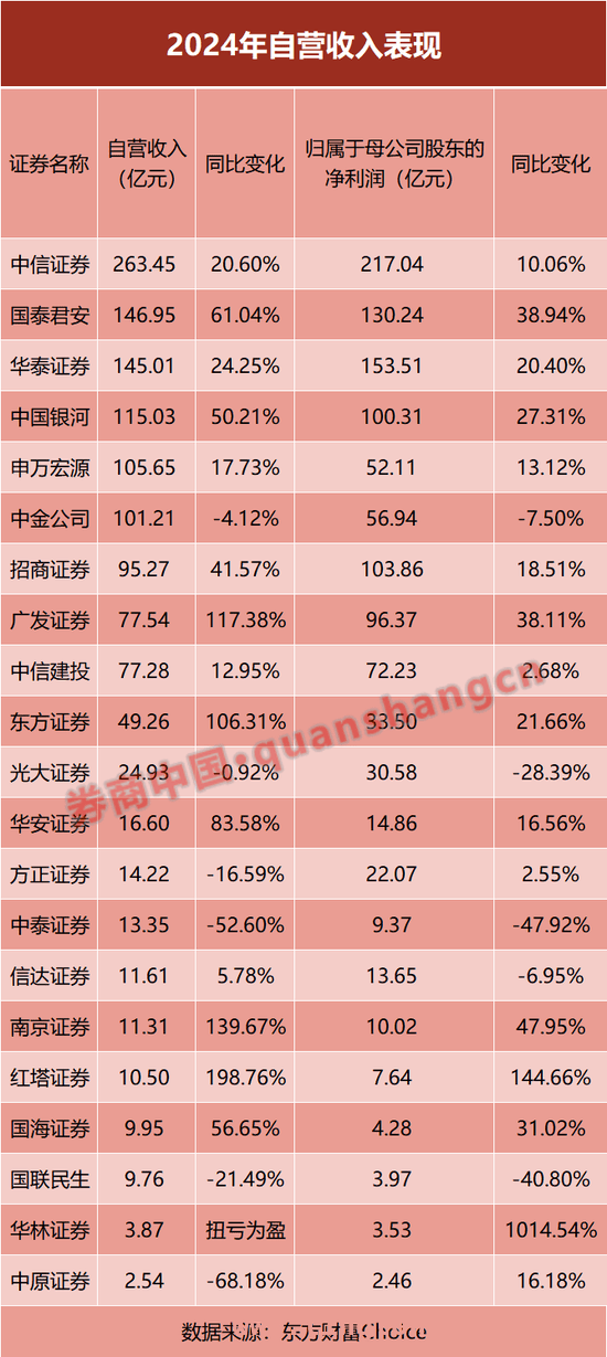 券业风云：2024 年上市券商年报揭示行业格局巨变，上市券商 2024 成绩单：业绩分化，自营与投行成关键战场
