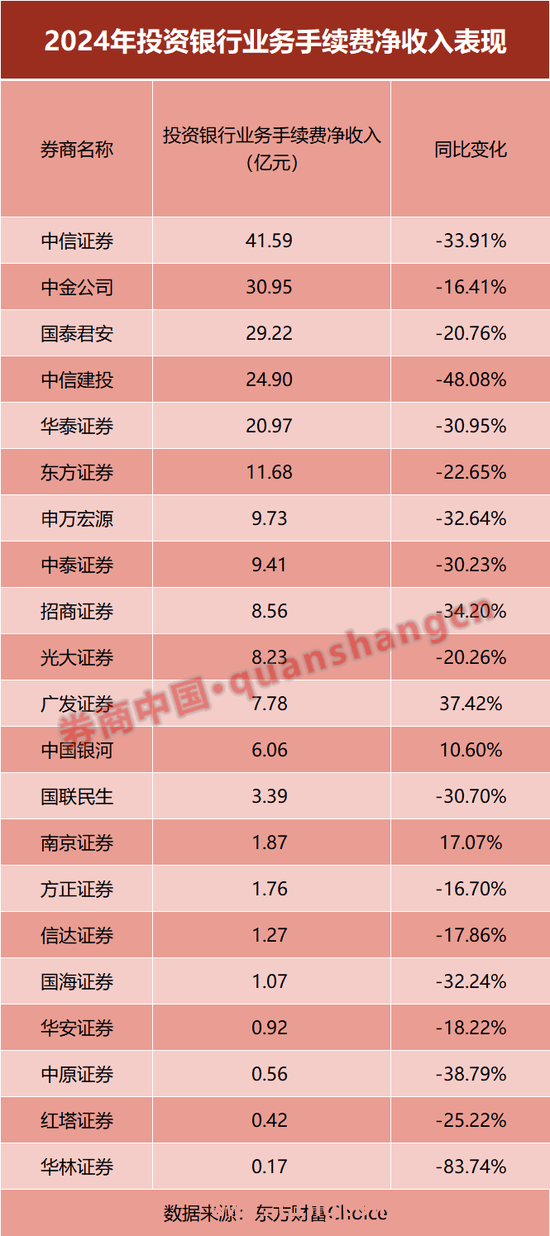 券业风云：2024 年上市券商年报揭示行业格局巨变，上市券商 2024 成绩单：业绩分化，自营与投行成关键战场