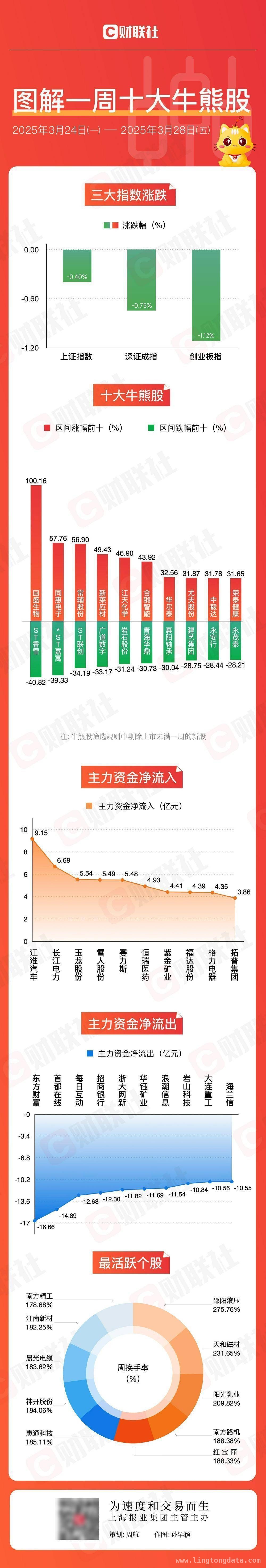 本周A股调整，化工、核聚变概念股活跃背后有何玄机？，本周A股震荡调整，这些板块却逆势上扬！