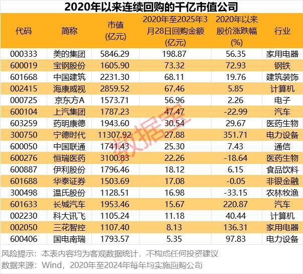 美的集团百亿回购再出手，A股市场风云涌动
