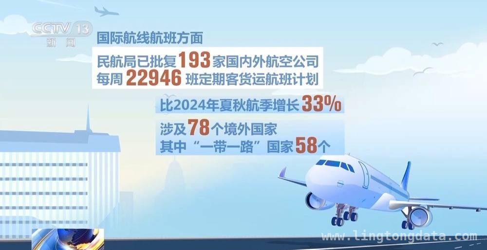 新航季民航航班总量平稳，支线航线运力加大投放，2025夏秋航季民航换季，航班调整聚焦旅客实际需求